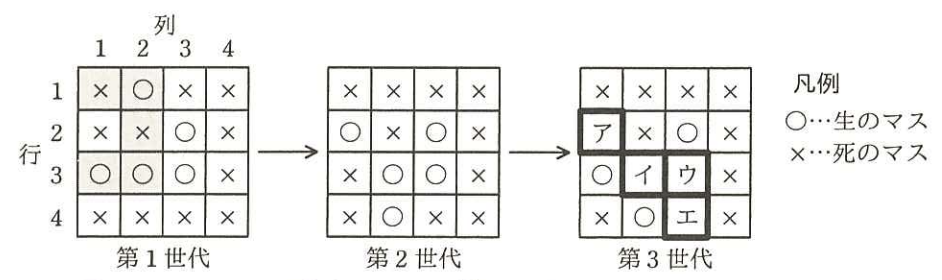 4×4マスの盤上における第3世代までのシミュレーション
