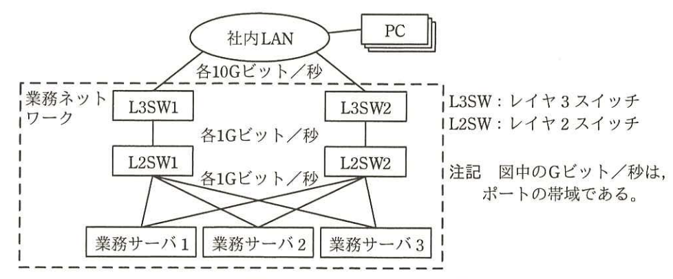 現行のS社ネットワーク（抜粋）
