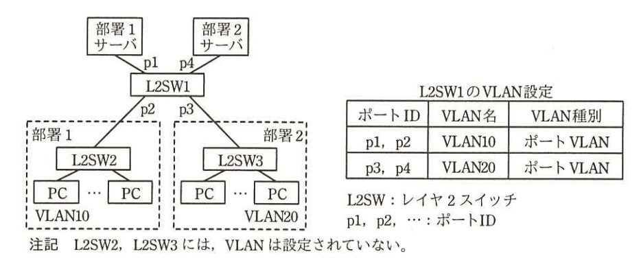 本社LANの構成（抜粋）
