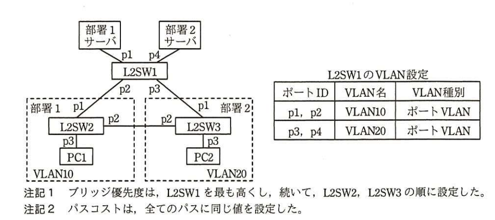 テストLANの構成