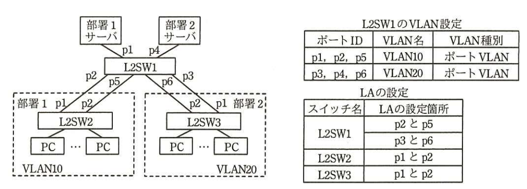 LA導入時の本社LANの構成