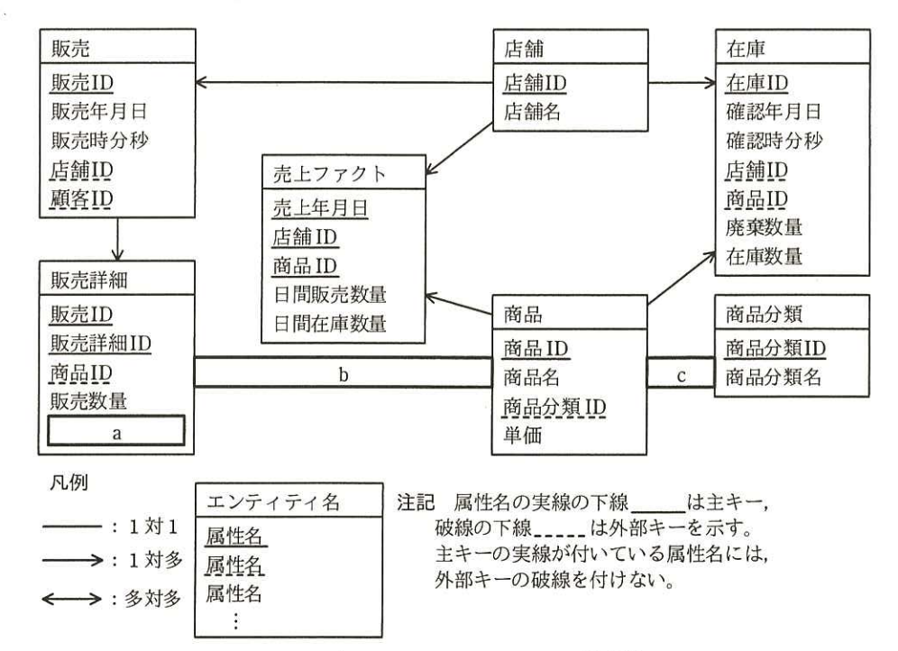 データベースのE-R図（抜粋）