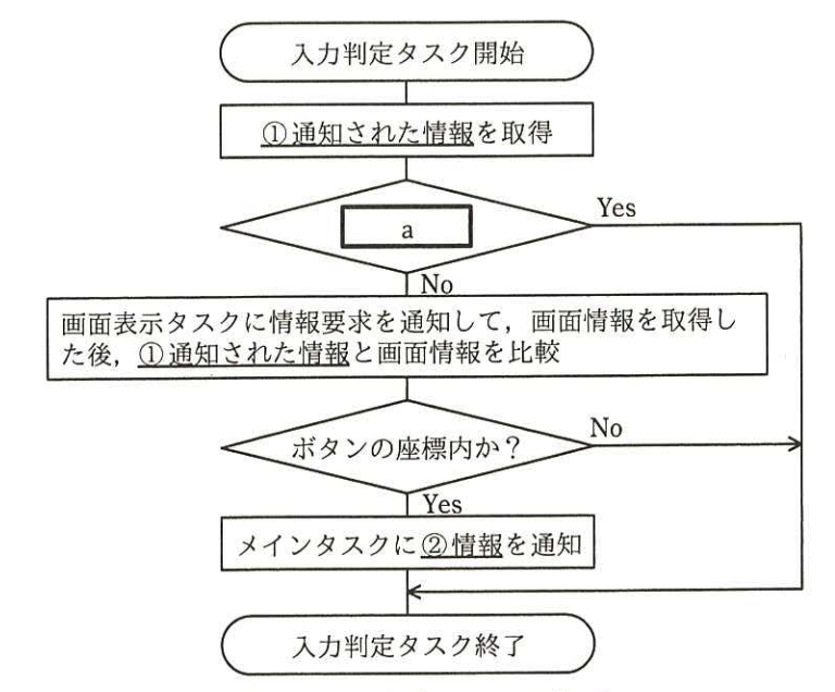 入力判定タスクの処理
