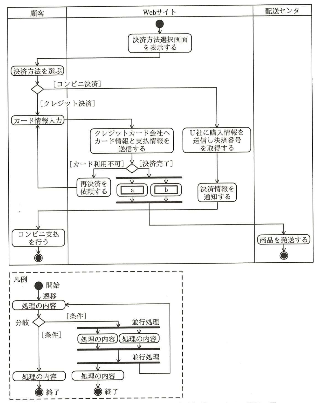 クレジット決済処理とコンビニ決済処理のアクティビティ図