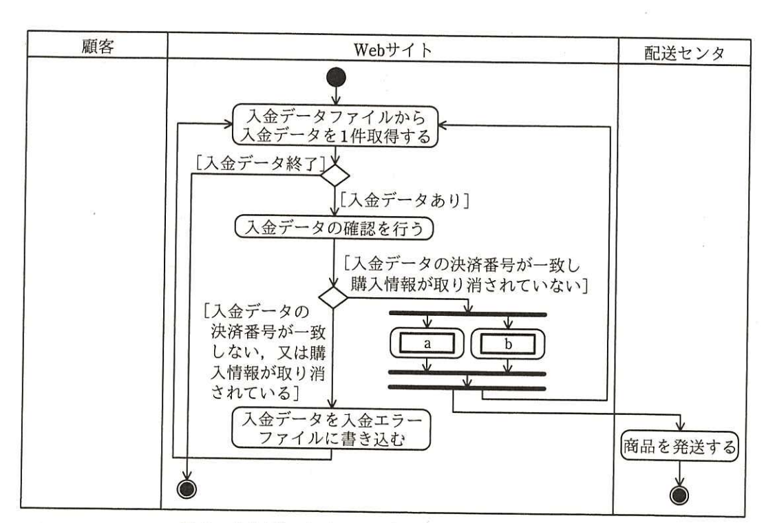 入金データチェック処理のアクティビティ図