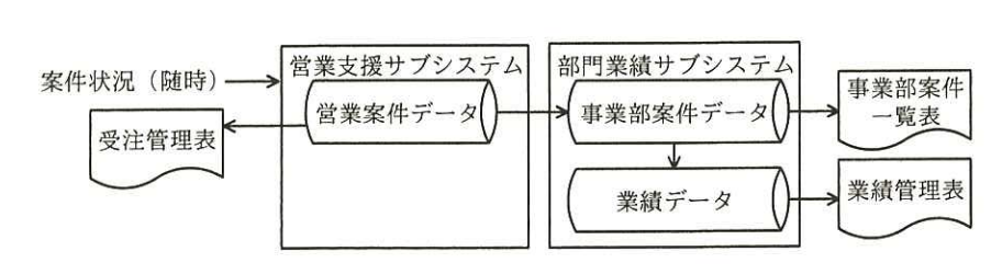 改修後の業績管理システムの概要