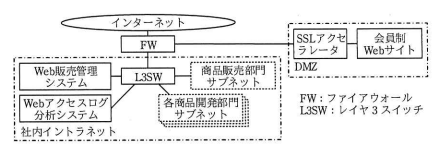 C社のネットワーク構成図
