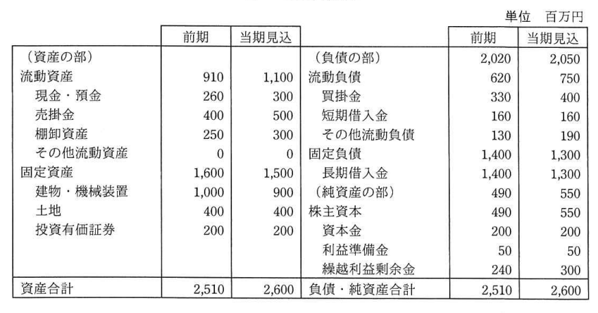 表1 貸借対照表