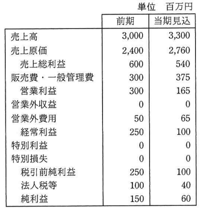 表2 損益計算書