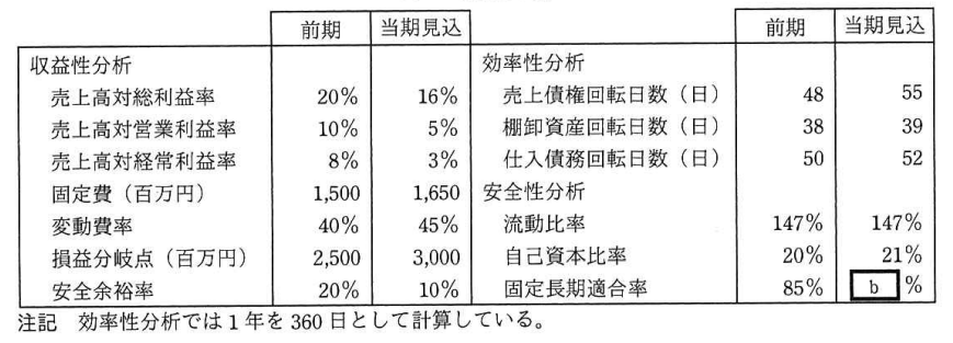 表4 財務分析