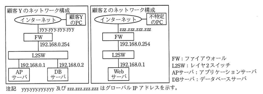 二つの顧客のネットワーク構成図