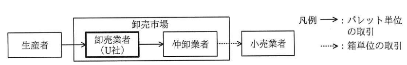 青果物の取引の流れ図