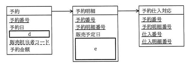 予約情報を管理するために追加するエンティティ図
