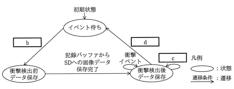 保存タスクの状態遷移図