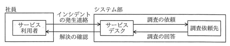 インシデント発生時の対応フロー図