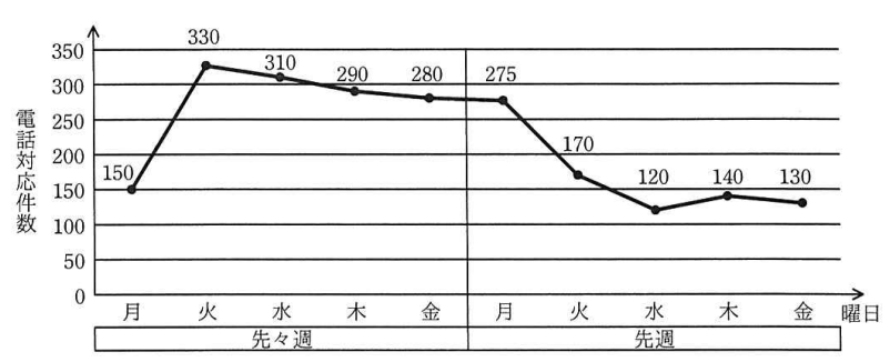 最近2週間の電話対応件数の推移グラフ
