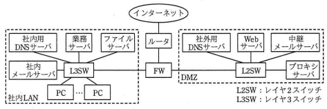 T社の現在のLAN構成図
