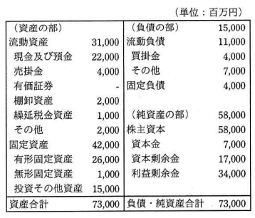 A社の貸借対照表