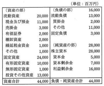 B社の貸借対照表