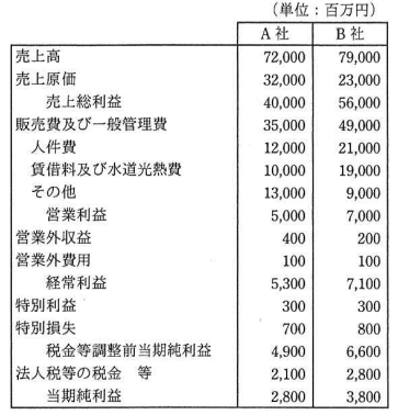 A社とB社の損益計算書
