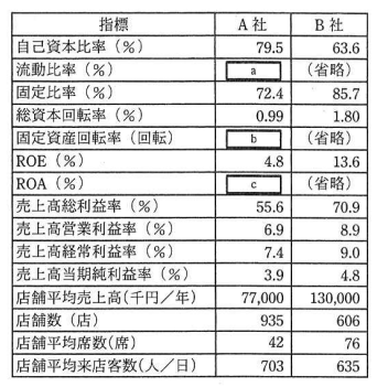 A社とB社の諸指標の比較表