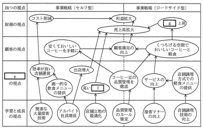 A社グループのBSC戦略マップ