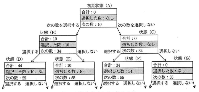 問題を解くための場合分け図