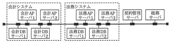 現行システムの構成図