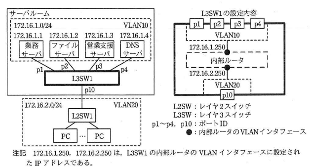 本社のLAN構成とL3SW1の設定内容