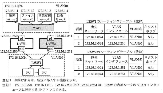 J君が考えたL3SWの冗長構成