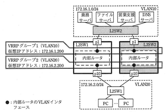 本社LANでVRRPを稼働させるときの構成