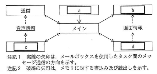 ウォッチのタスク構造