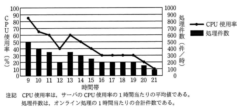 サーバの CPU 使用率とオンライン処理件数