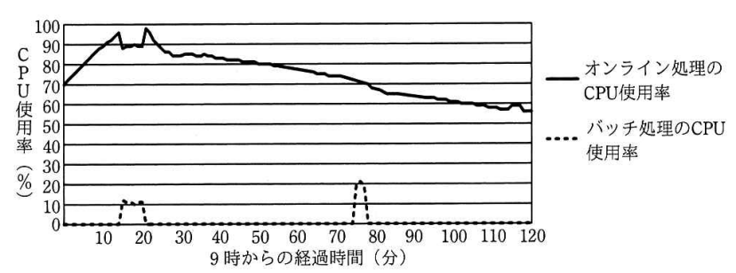 9～11 時の 120 分間の CPU 使用率