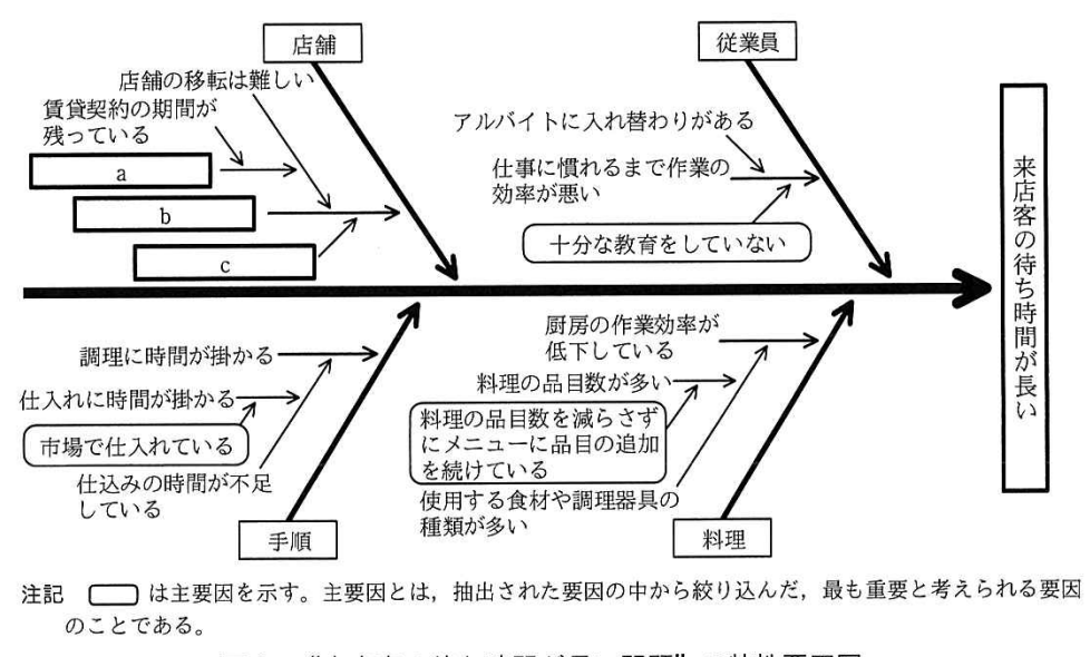 来店客の待ち時間が長い問題の特性要因図