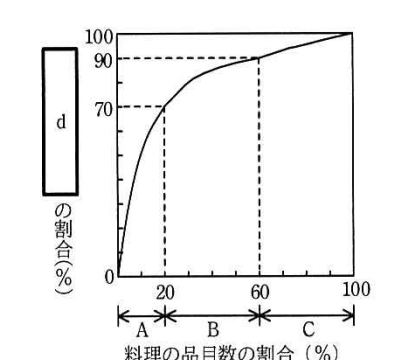料理品目についてのABC曲線