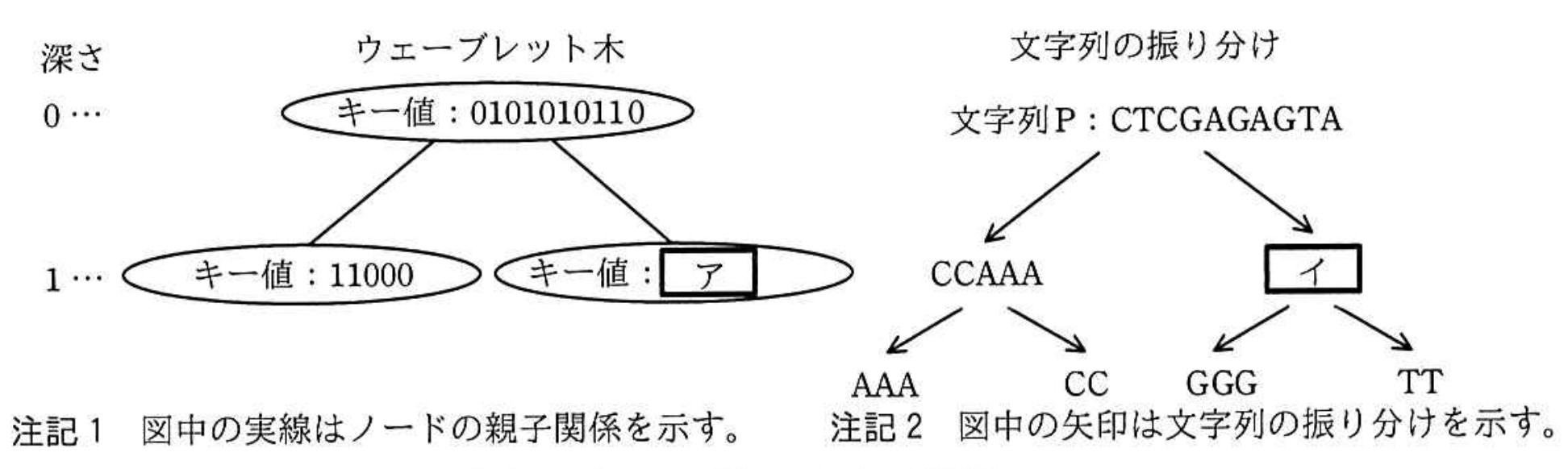 ウェーブレット木の構築