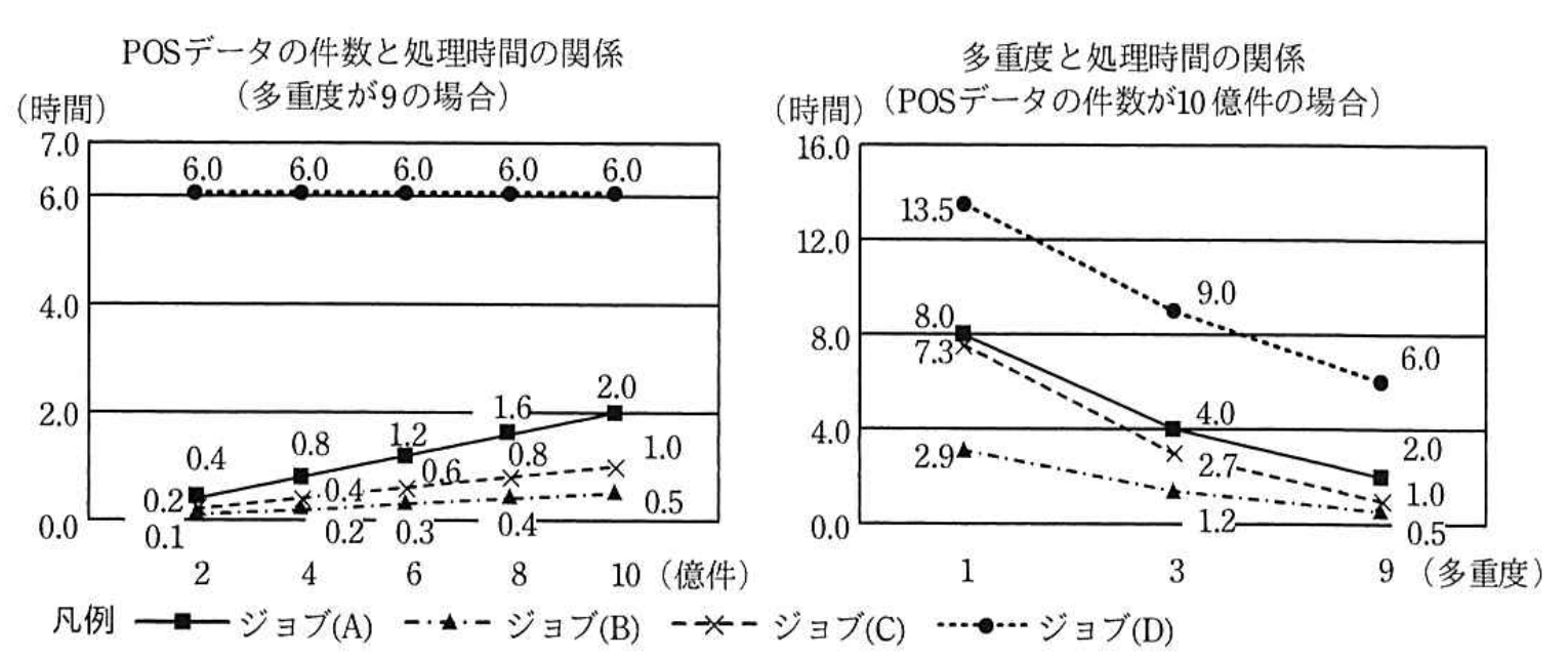 性能テストにおいて調査した性能特性のグラフ