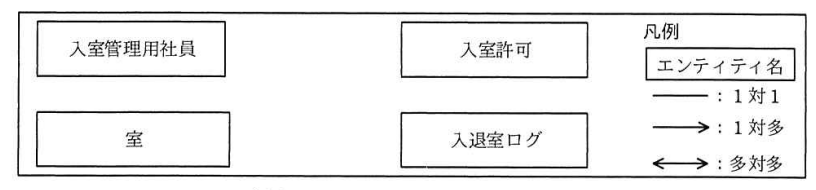 入室管理システムのE-R図