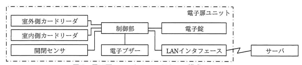 電子扉ユニットのハードウェア構成