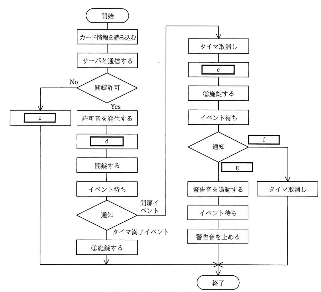 制御部のプログラムの処理フロー