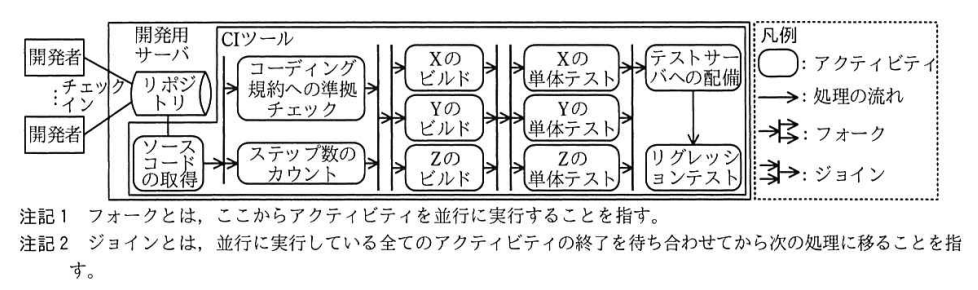 D君が設定したワークフローとアクティビティ