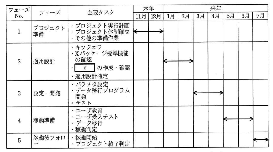 本プロジェクトのフェーズ、その主要タスク及びスケジュール