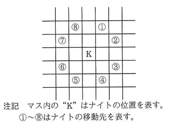 ナイトが1回で移動できるマスの位置