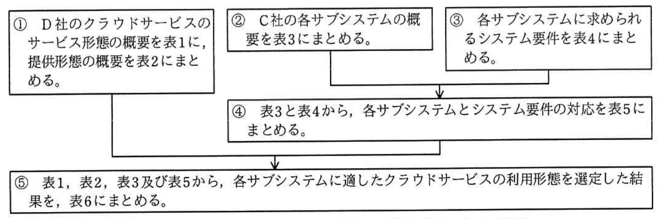 クラウドサービスの利用形態を選定する手順フローチャート