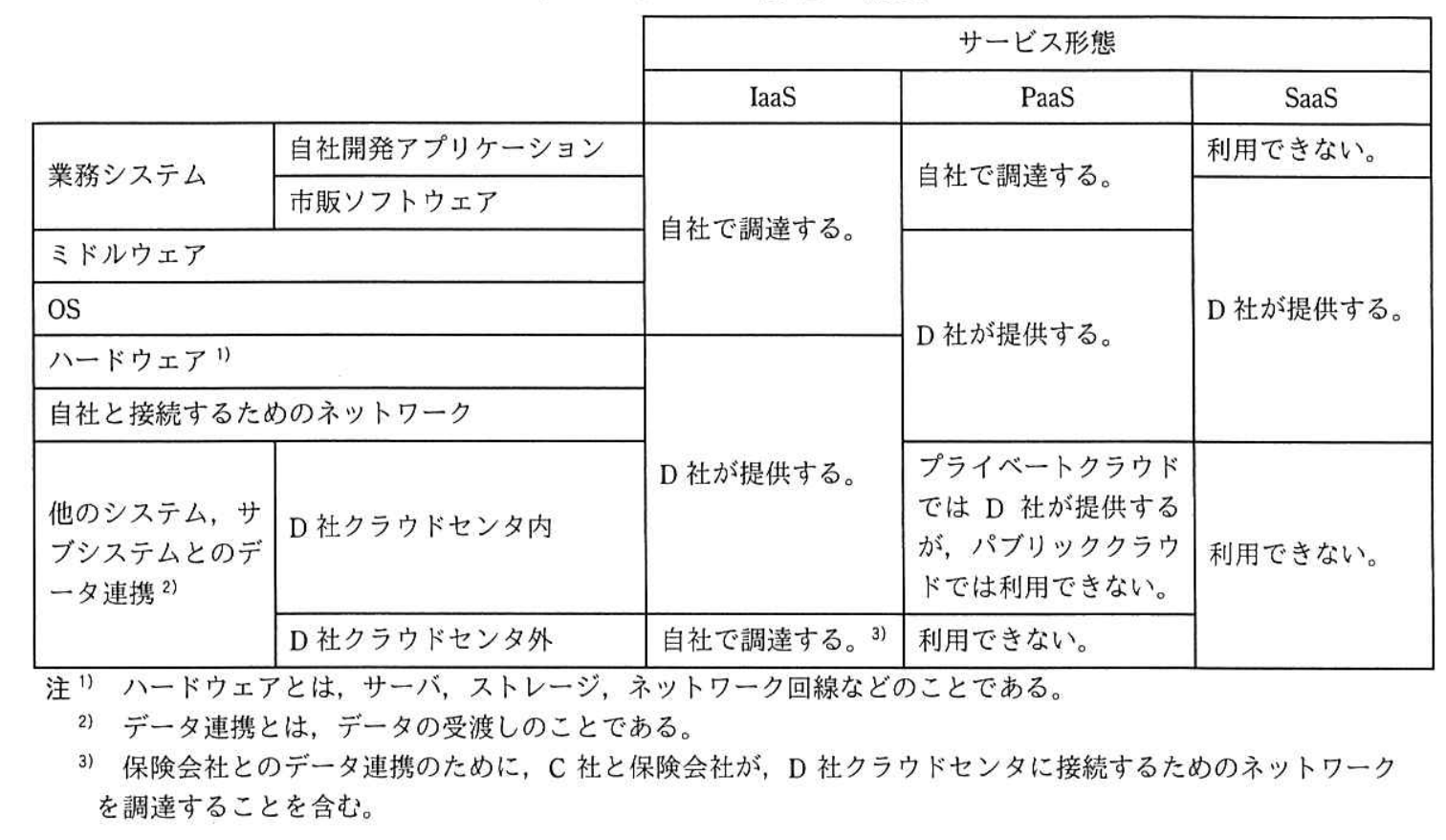 サービス形態の概要表