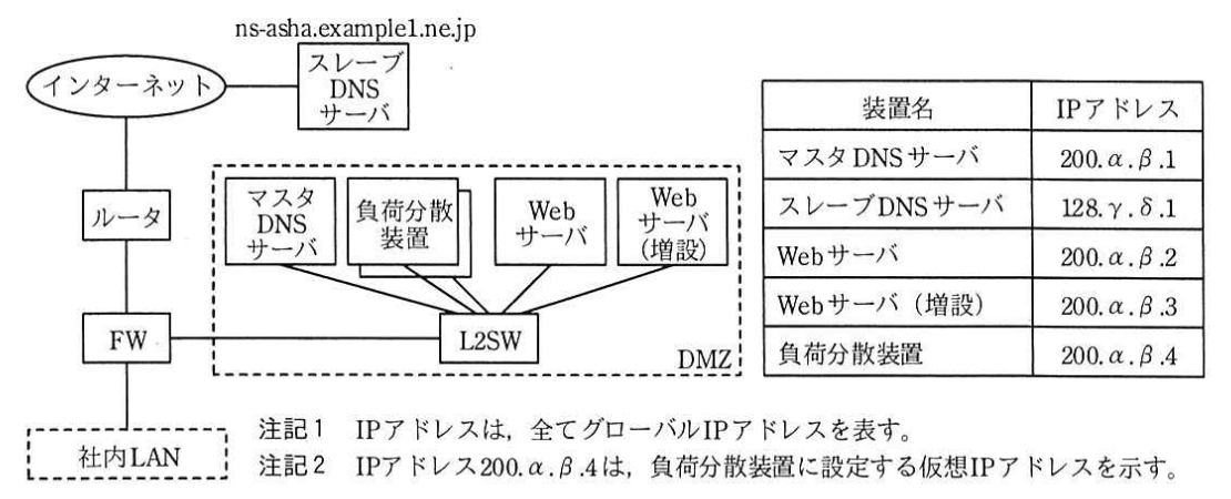 Webシステム変更後の構成
