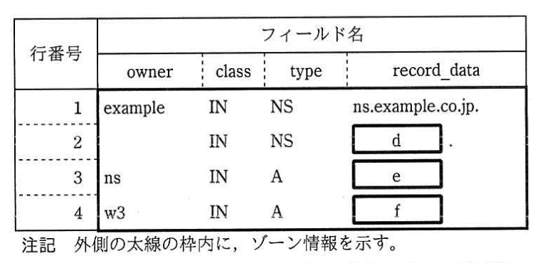 マスタDNSサーバのゾーン情報の内容（抜粋）