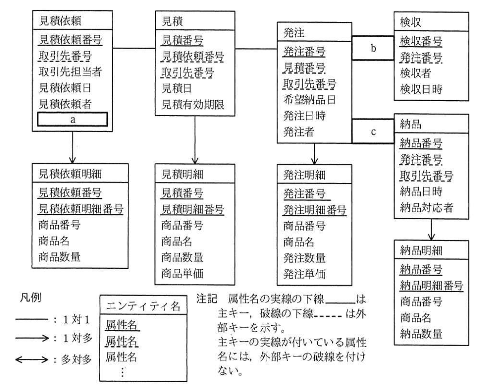 備品購買システムのデータベースのE-R図