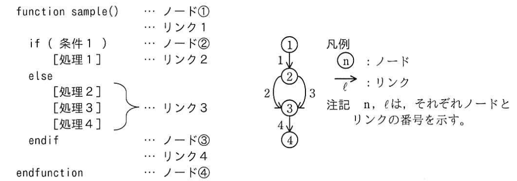 プログラムの制御構造を有向グラフで表した例